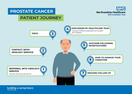 A graphic showing the steps of the prostate cancer pathways, which are explained below.