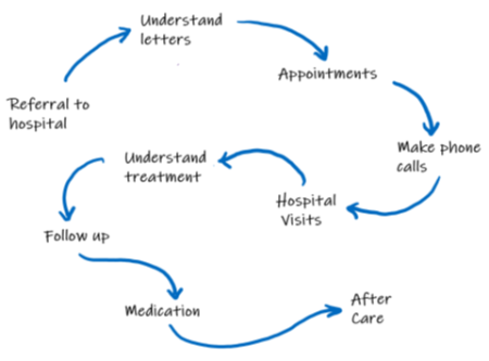 Roadmap showing what BSL Health Navigators do. Starts with referral to hospital , then understanding letters, then appointments, then making phone calls, then hospital visits, then understanding treatment, then follwing up, then medication, and then after care.